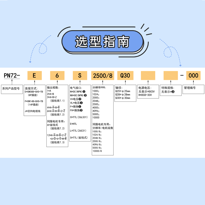 Eje interno de codificador ultra-slim PN72 (25-30 mm) para robótica y maquinaria de automatización